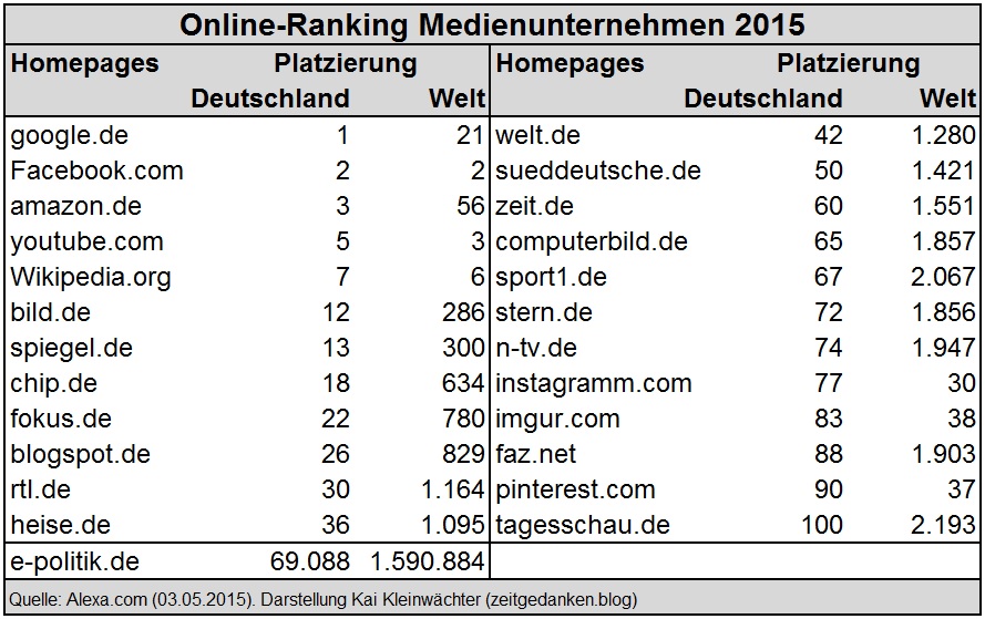 Online Ranking Medienunternehmen 2015