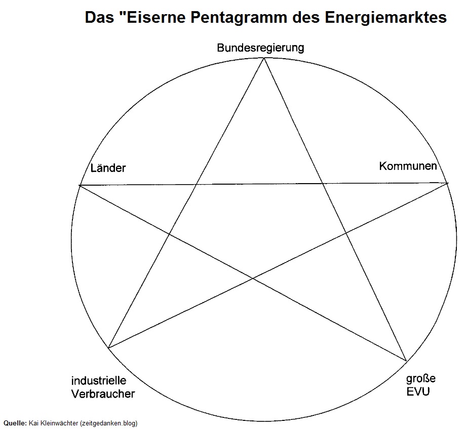 Eisernes Pentagramm des Energiemarktes