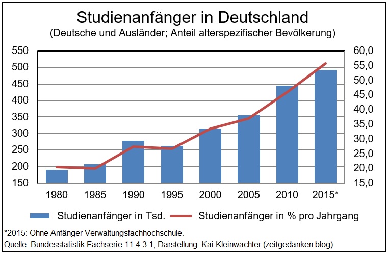 Studienanfänger in Deutschland